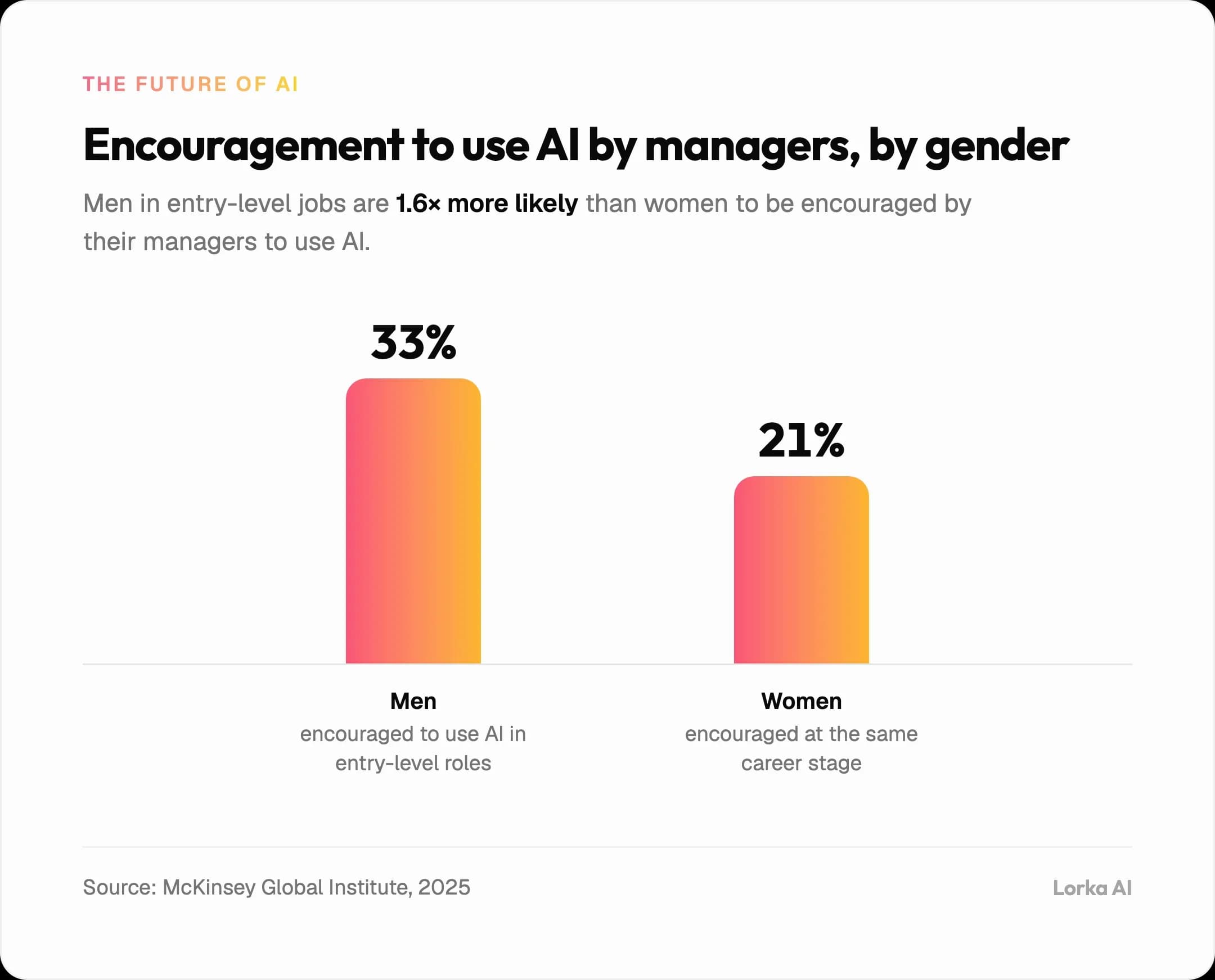 Bar chart showing 33% of men and 21% of women in entry-level roles are encouraged by managers to use AI.