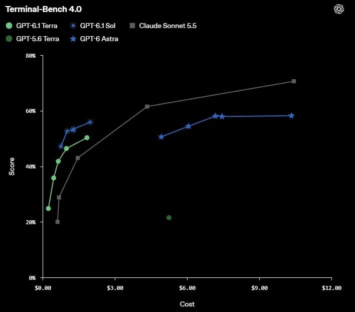 Performance vs Cost Comparison of GPT Sol Terra Astra Sonnet Terminal Bench 4.0.webp