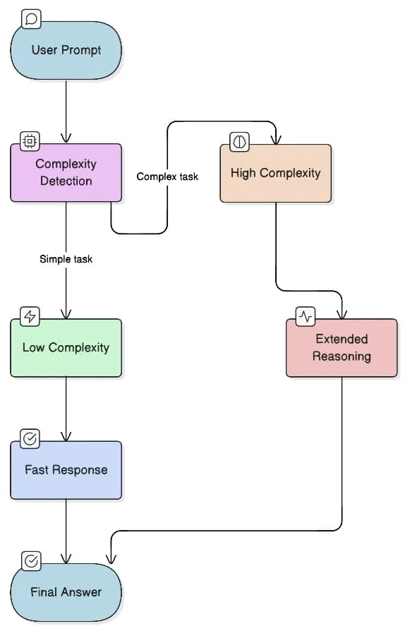 Flowchart showing how a user prompt is analyzed for complexity, routed to either a low-complexity fast response or a high-complexity extended reasoning path, and then produces a final answer.