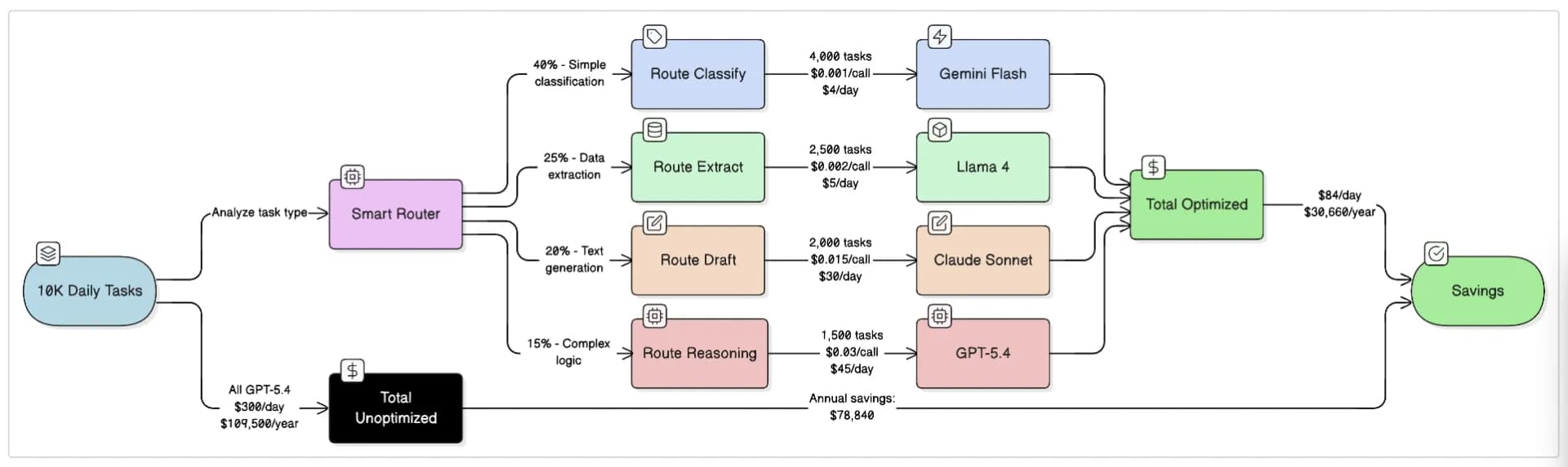 Smart routing architecture that distributes tasks across different AI models to optimize performance and reduce operational costs.