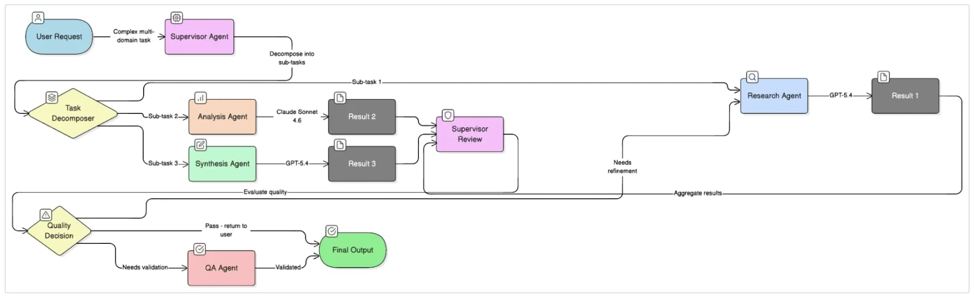 Diagram demonstrating how state management and vector databases prevent context window dilution in long-running AI workflows.