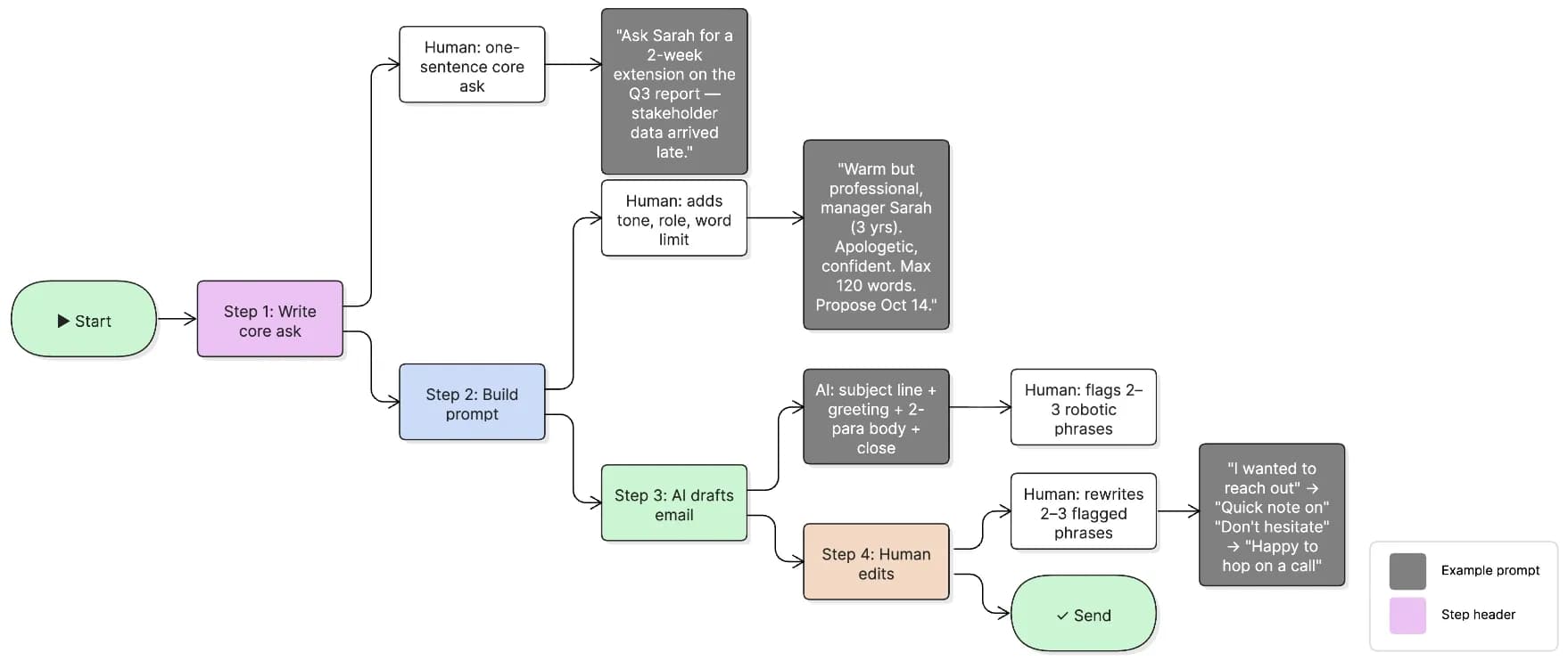 Step-by-step AI email writing workflow showing how users define a core ask, build a structured prompt, generate a draft with AI, and apply human edits before sending.