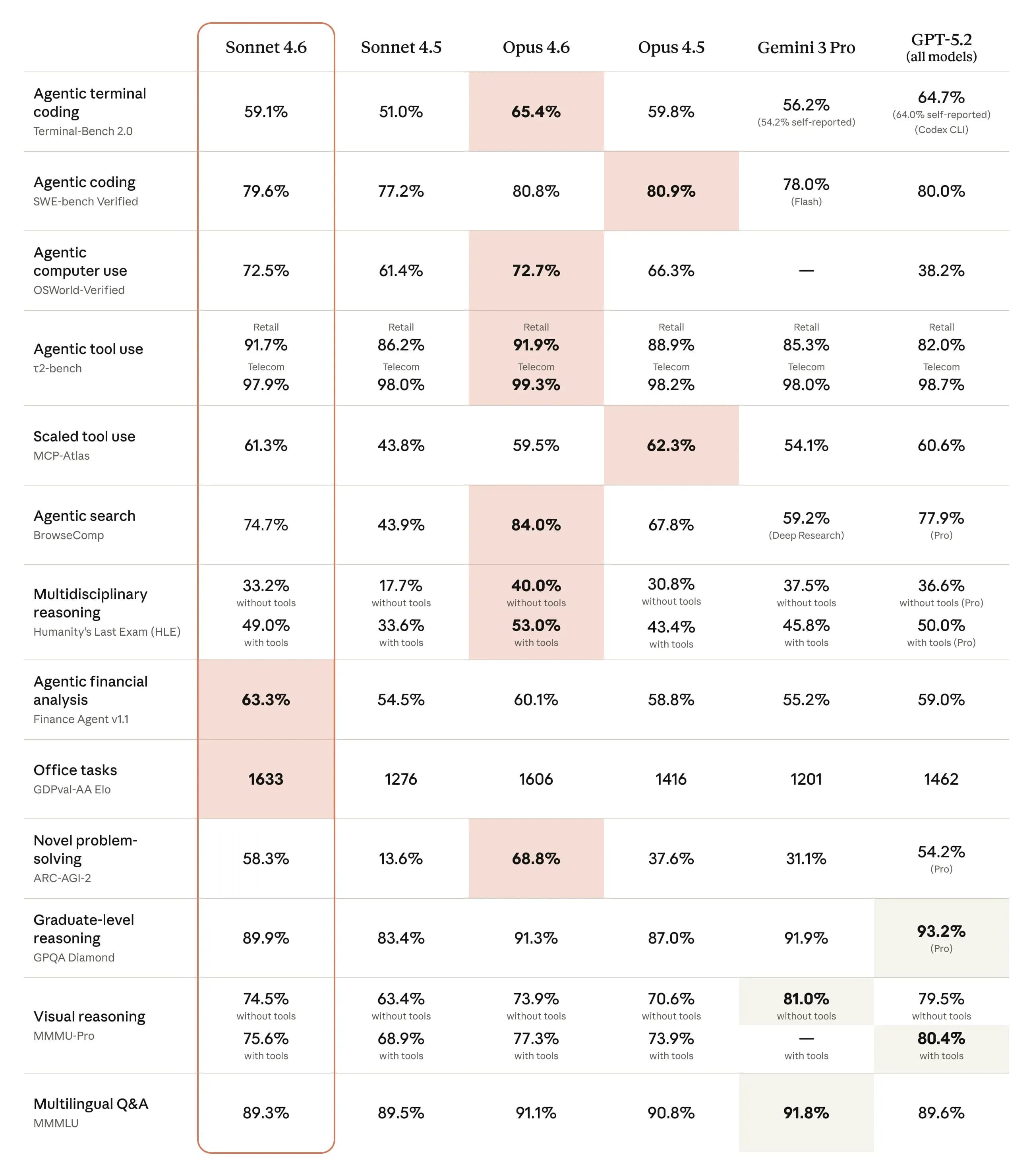Benchmark comparison table of AI models (Claude Sonnet 4.6, Sonnet 4.5, Opus 4.6, Opus 4.5, Gemini 3 Pro, GPT-5.2) across coding, reasoning, agent performance, and tool use metrics.