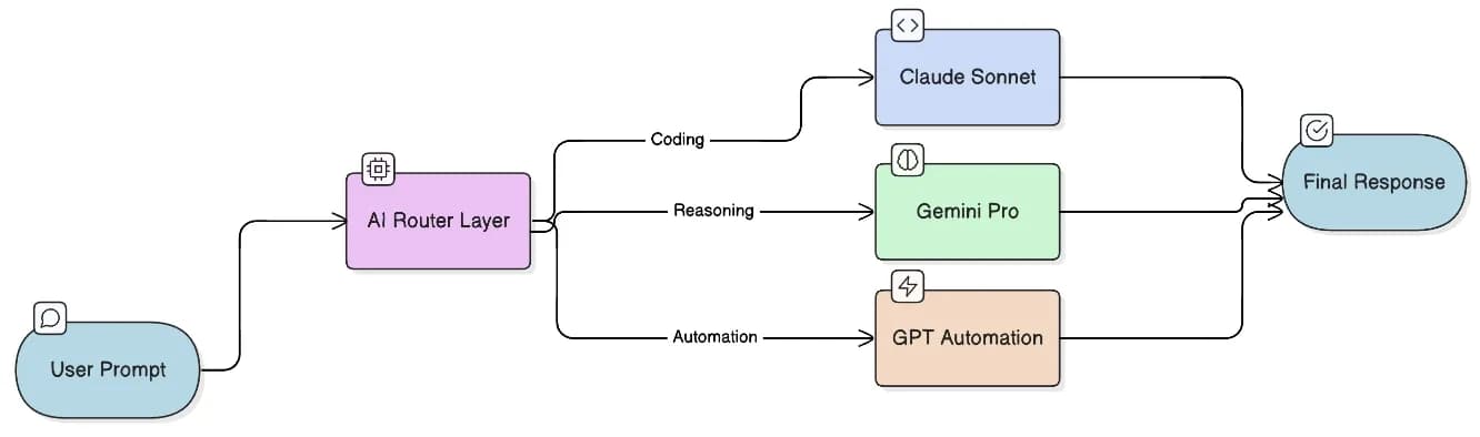 Diagram showing an AI routing system where user prompts are sent through a router layer to different models (Claude, Gemini, GPT) for coding, reasoning, and automation tasks.