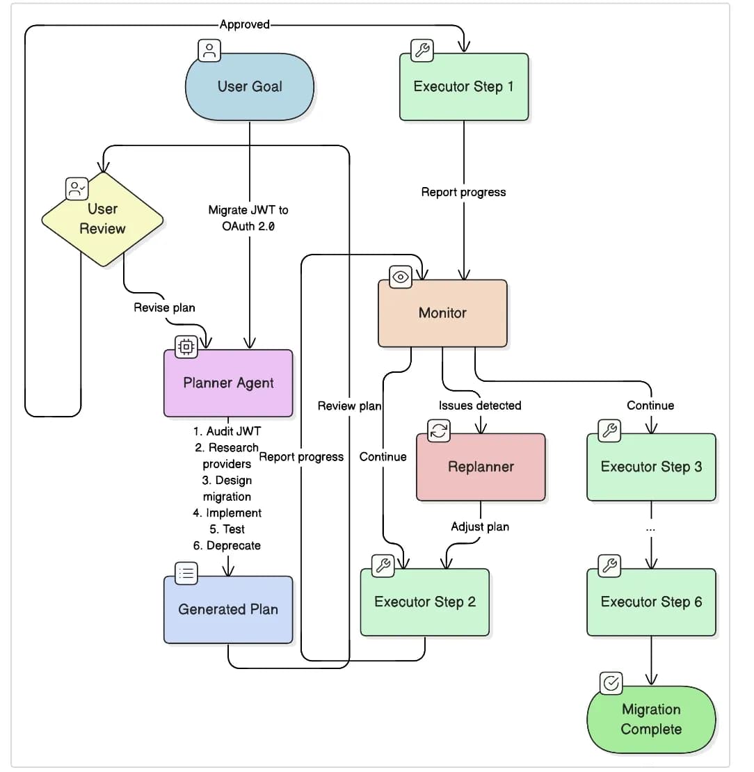 Planning agent architecture showing plan creation, execution monitoring, dynamic replanning, and workflow completion.