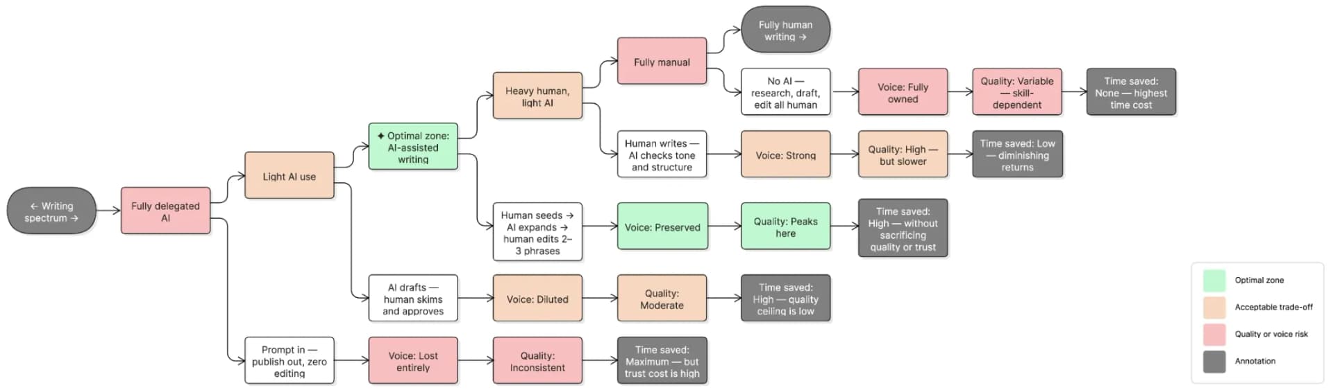 Flowchart showing the writing spectrum from fully delegated AI to fully human writing, highlighting AI-assisted writing as the optimal balance between voice preservation, content quality, and productivity.