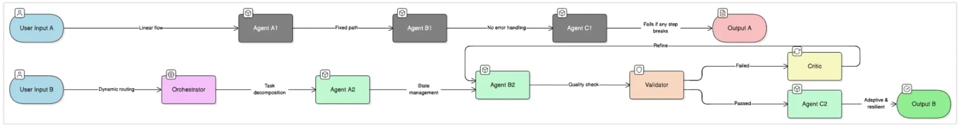 Comparison between traditional LLM chaining and AI agent orchestration showing dynamic routing, validation, error recovery, and adaptive workflows.