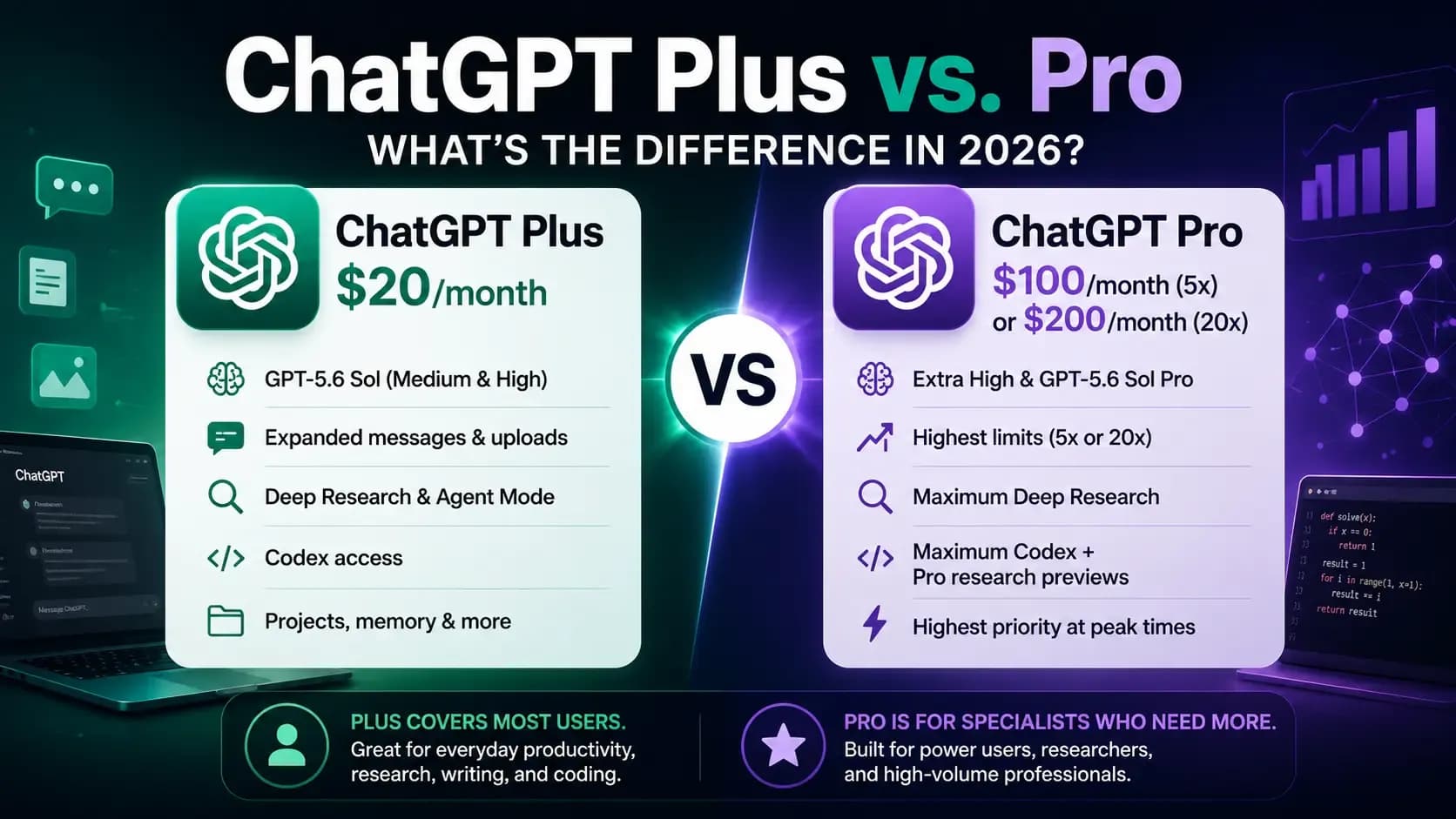 ChatGPT Plus vs. Pro 2026 comparison of pricing, features, reasoning, and usage limits.