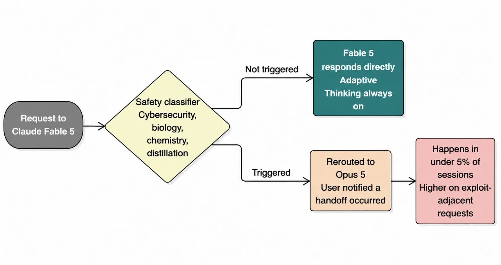 Flowchart illustrating how Claude Fable 5 safety classifiers determine whether requests are handled directly or rerouted to Claude Opus 5.