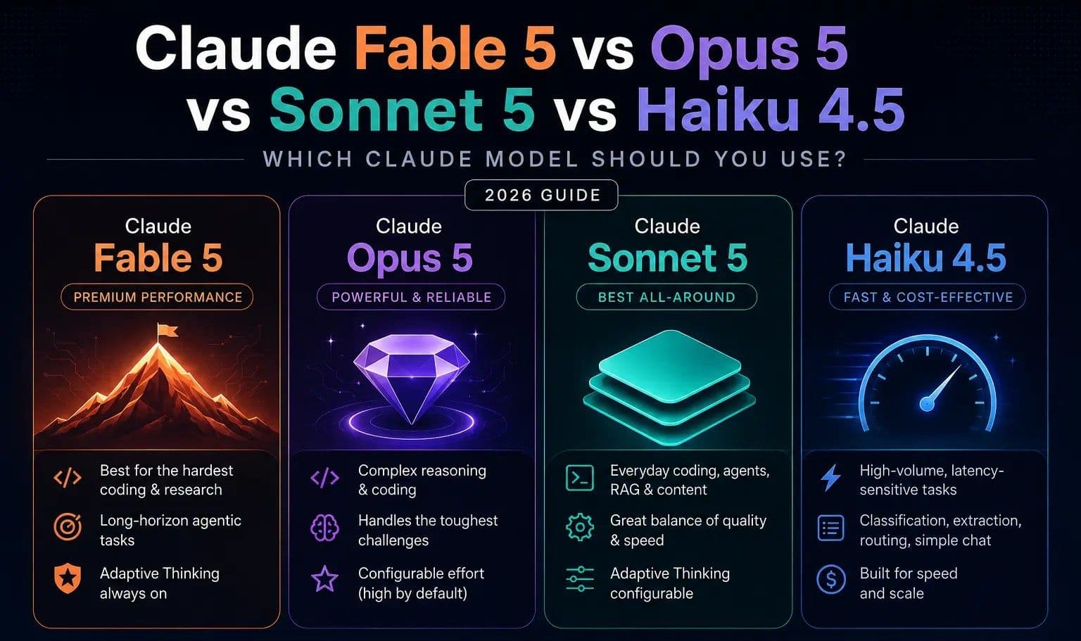 Illustration comparing Claude Fable 5, Opus 5, Sonnet 5, and Haiku 4.5, highlighting each model's strengths, ideal use cases, and recommended workloads.