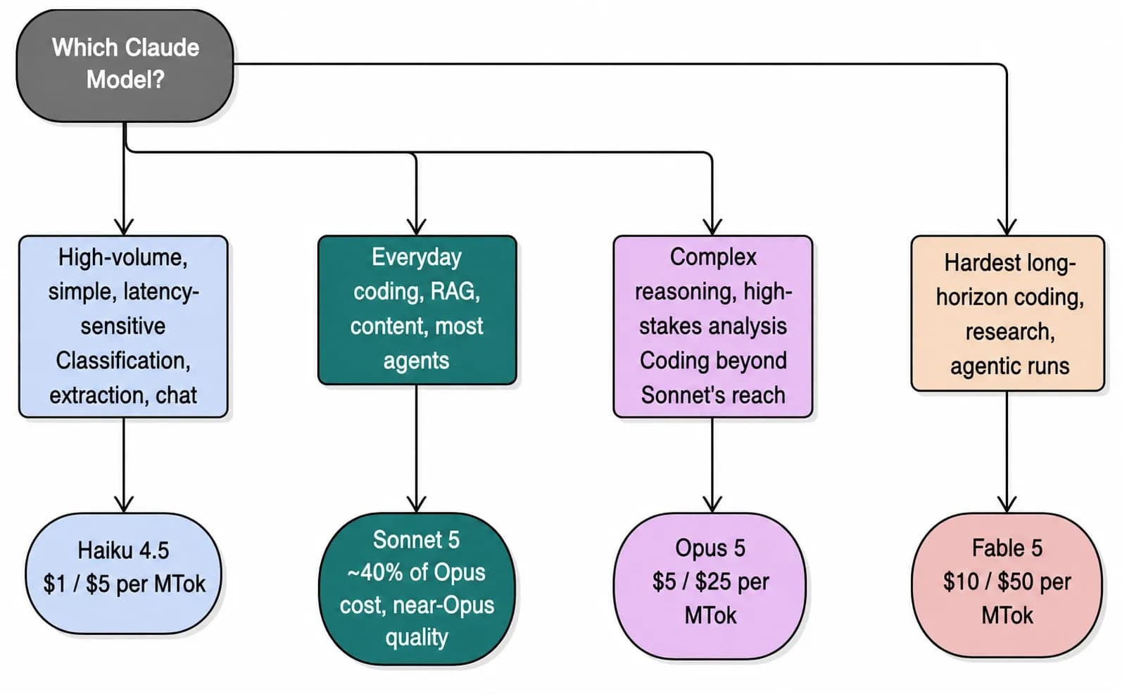 Decision framework showing when to use Claude Haiku 4.5, Sonnet 5, Opus 5, or Fable 5 based on task complexity, performance, and cost.