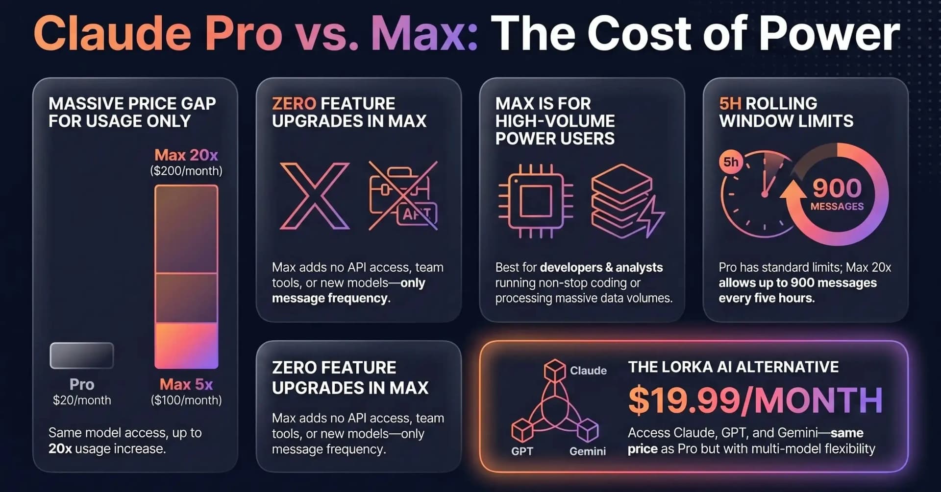 Infographic comparing Claude Pro, Claude Max, and Lorka AI pricing, usage limits, and features, highlighting Max’s higher cost for usage only and Lorka’s multi-model access at a lower price