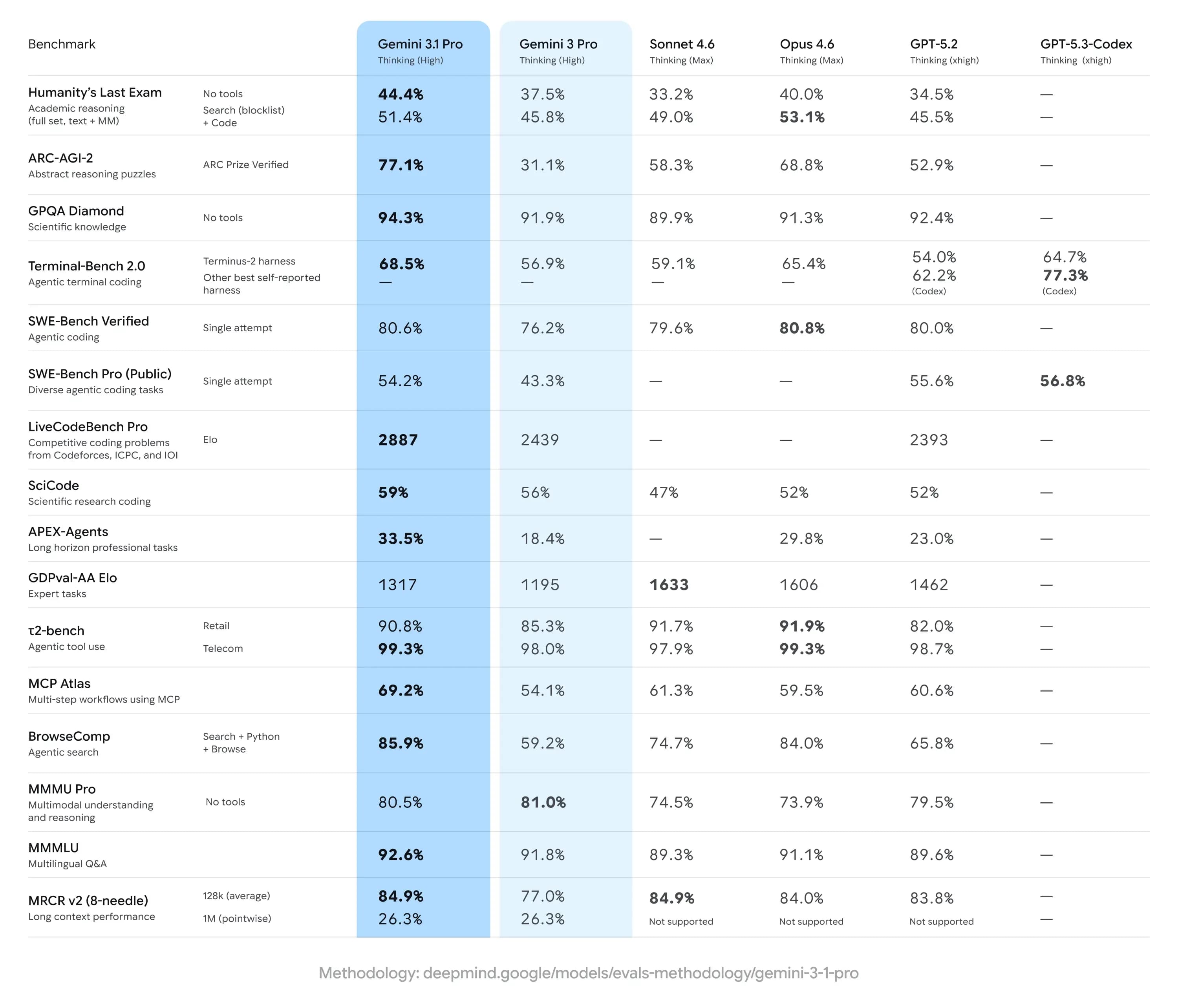 AI benchmark comparison showing Gemini 3.1 Pro, Sonnet 4.6, Opus 4.6, and GPT models across reasoning, coding, agent performance, and multimodal tasks.