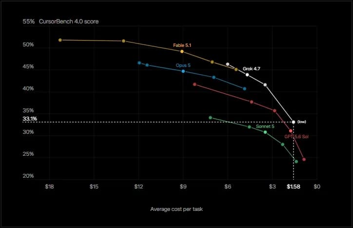 grok-4-7-cursorbench-4-0-performance-cost.webp