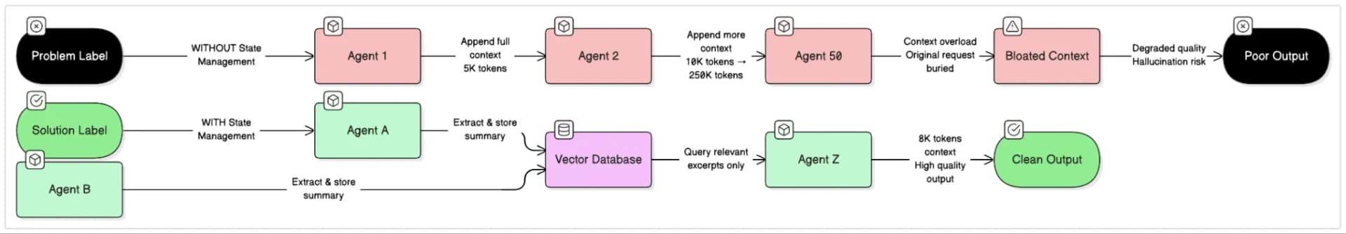 Hierarchical AI orchestration workflow with a supervisor agent coordinating task decomposition, specialized agents, quality checks, and final output.