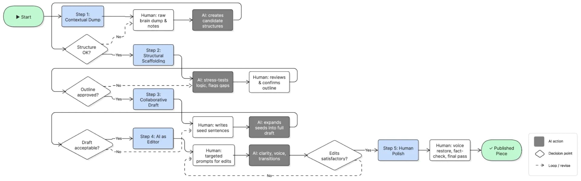 Five-step human-in-the-loop AI writing workflow illustrating contextual dumping, structural scaffolding, collaborative drafting, AI-assisted editing, and final human polishing.