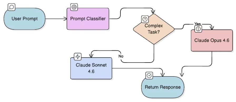 Diagram of a prompt routing system where a user prompt is classified, evaluated for complexity, and sent either to a lightweight model (Claude Sonnet 4.6) or a more powerful model (Claude Opus 4.6) before returning a response.