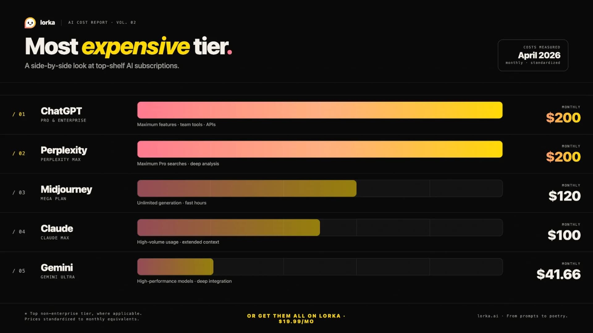 Comparison chart showing the most expensive AI subscription tiers in 2026, including ChatGPT, Perplexity, Midjourney, Claude, and Gemini.