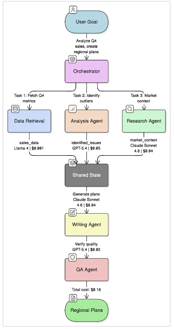 Multi-agent workflow illustrating task decomposition, shared state management, research, analysis, writing, and quality assurance agents.
