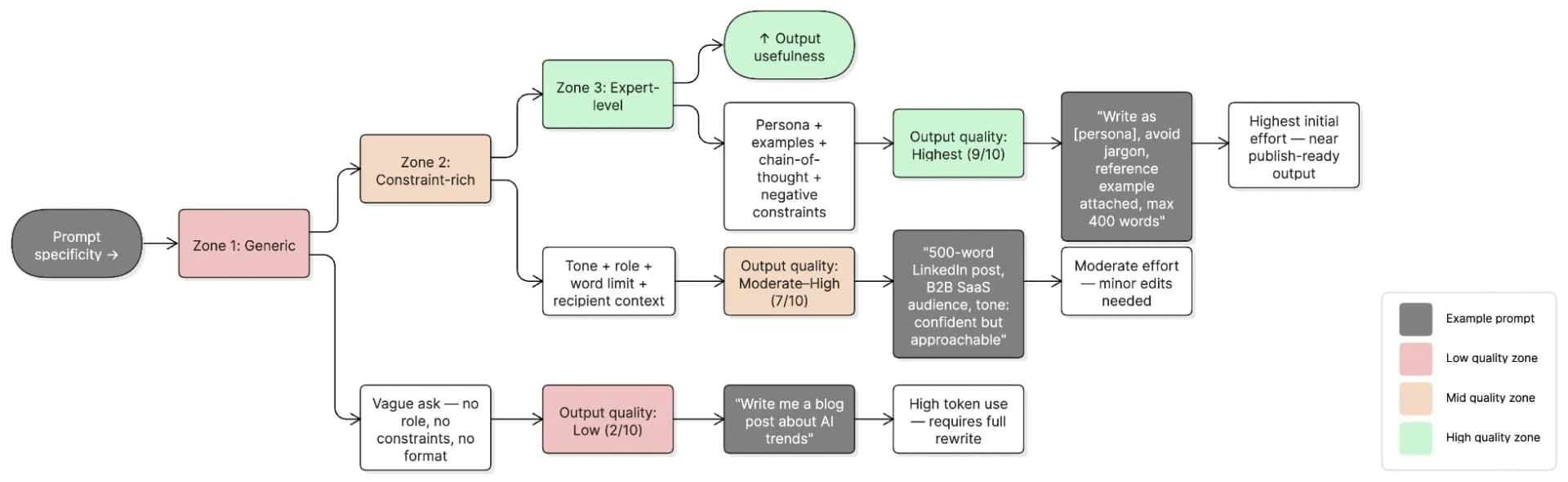 Diagram showing how increasing prompt specificity improves AI output quality, progressing from generic prompts to constraint-rich and expert-level prompting.