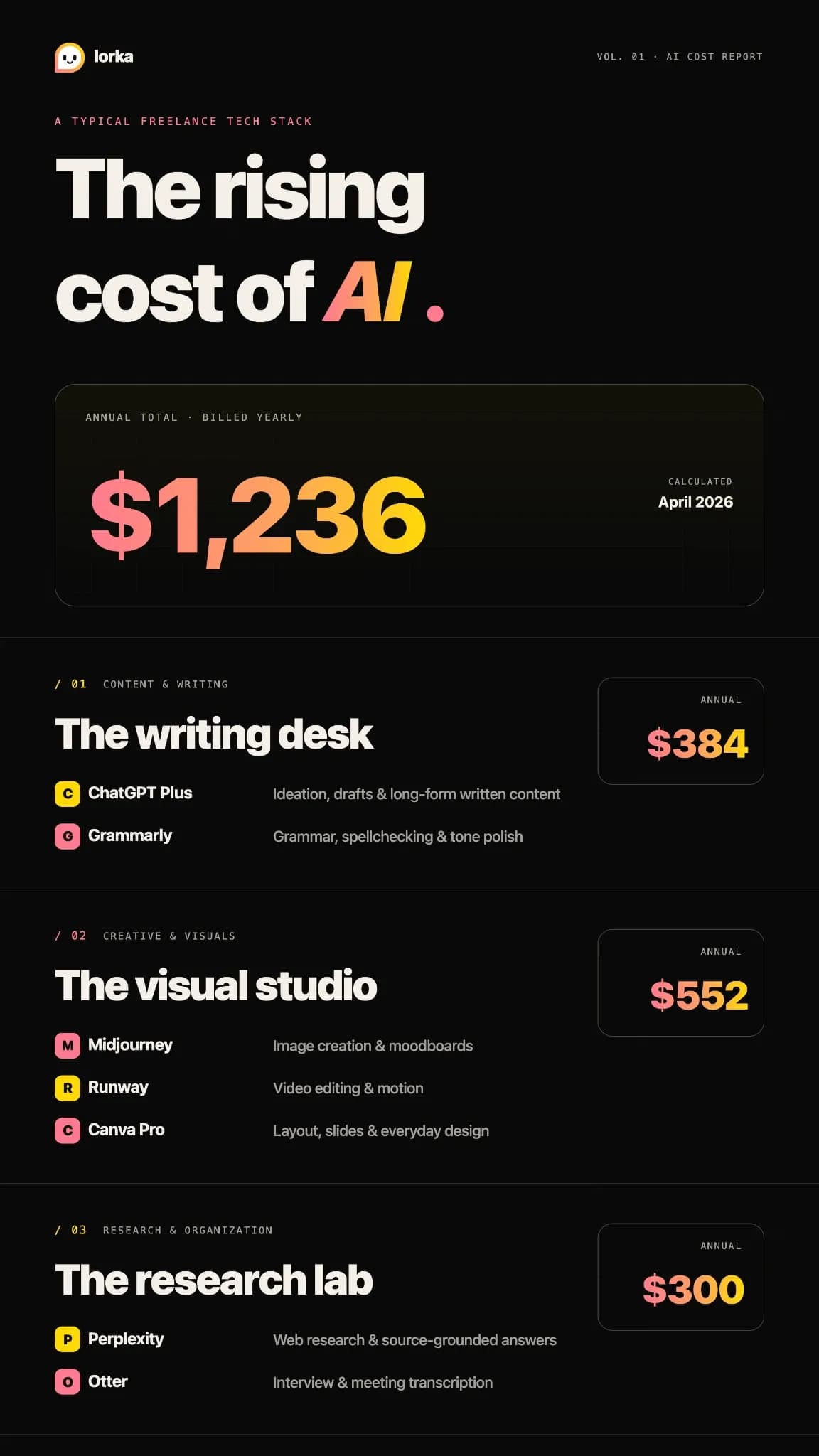 Infographic showing a typical freelance AI tech stack costing $1,236 per year, including writing, visual, and research tools.