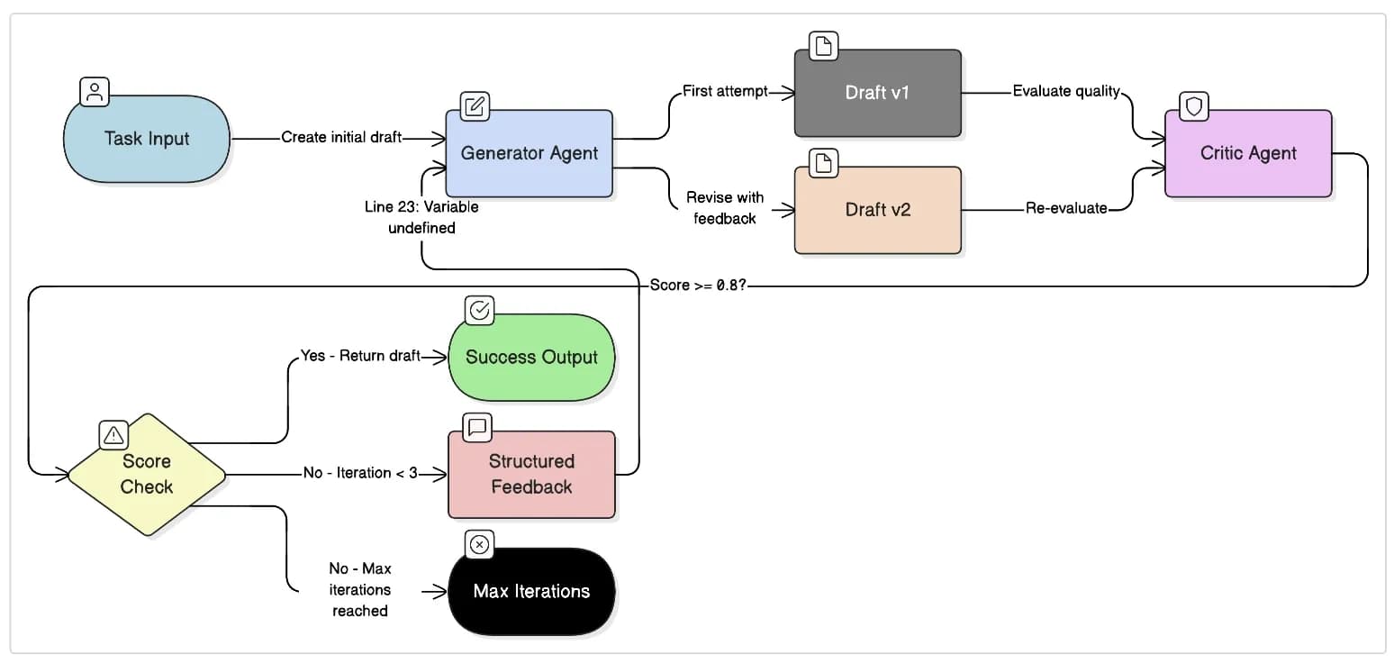 Self-reflection workflow where a generator agent iteratively improves outputs based on feedback from a critic agent.