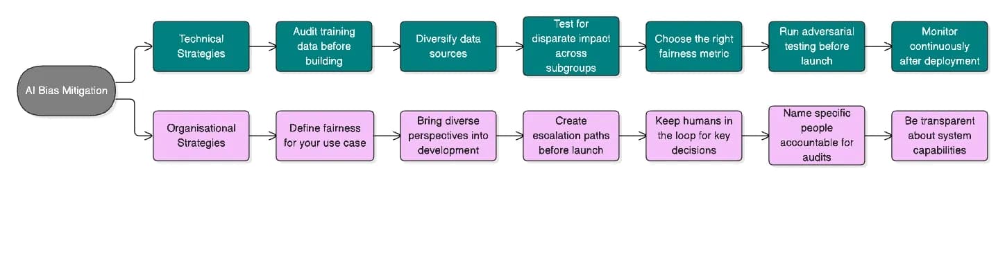Flowchart outlining technical and organizational strategies to reduce AI bias, including auditing training data, diversifying data sources, testing for fairness, human oversight, continuous monitoring, and accountability.