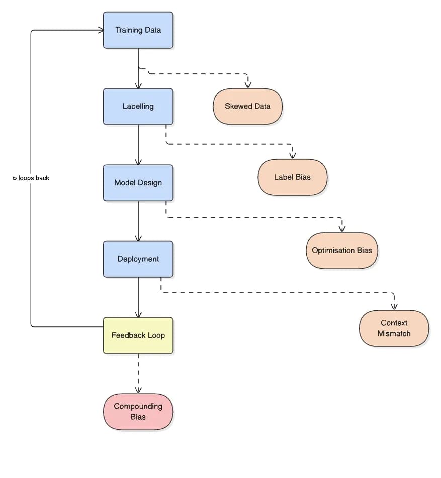 Diagram showing how AI bias enters the AI lifecycle through training data, labeling, model design, deployment, and feedback loops, leading to compounding bias from skewed data, label bias, optimization bias, and context mismatch.