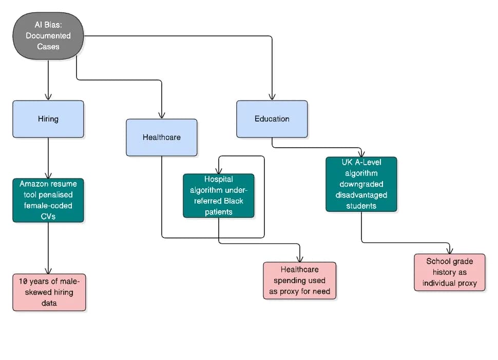 Flowchart showing documented examples of AI bias in hiring, healthcare, and education, including Amazon's biased hiring tool, a hospital algorithm that under-referred Black patients, and the UK A-Level grading algorithm.
