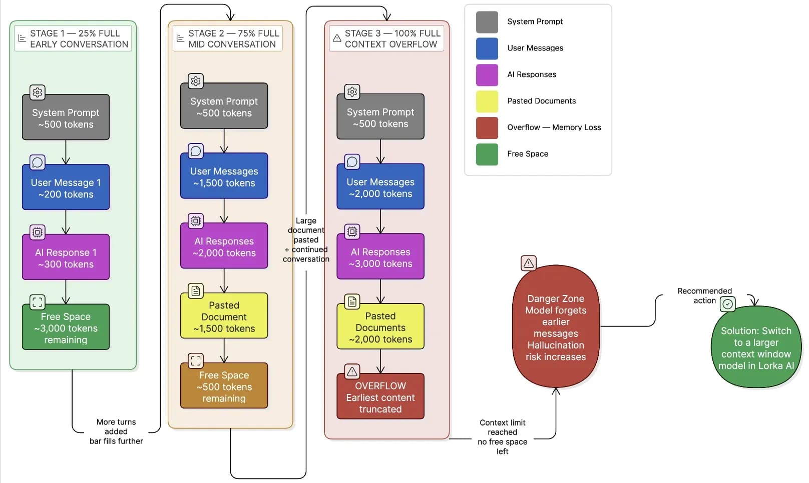 Diagram illustrating AI context window usage across three stages. Stage 1 shows an early conversation with system prompts, user messages, AI responses, and ample free token space remaining. Stage 2 shows a longer conversation with pasted documents consuming most of the available context. Stage 3 demonstrates context overflow, where the token limit is reached, older content is truncated, and the model begins forgetting earlier information. The graphic highlights the risks of memory loss and recommends switching to a larger context window model when limits are reached.