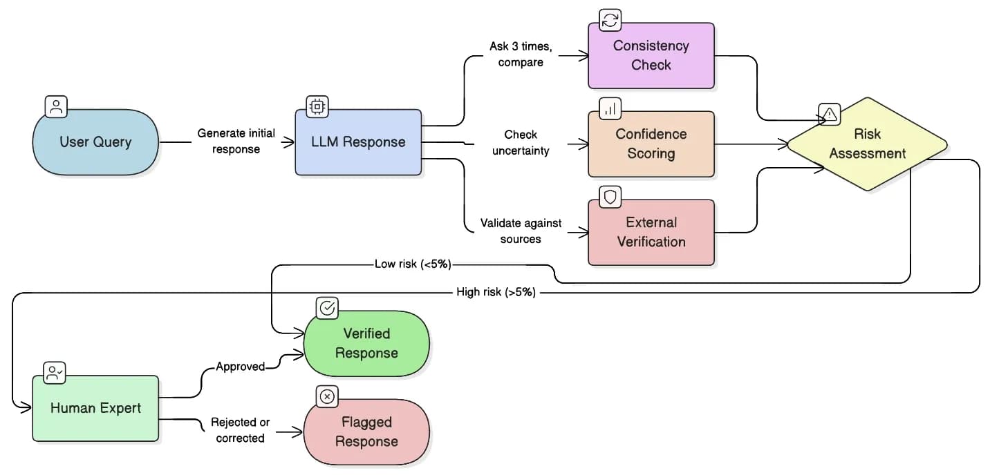 Flowchart showing an AI hallucination detection process using consistency checks, confidence scoring, external verification, risk assessment, and human expert review.