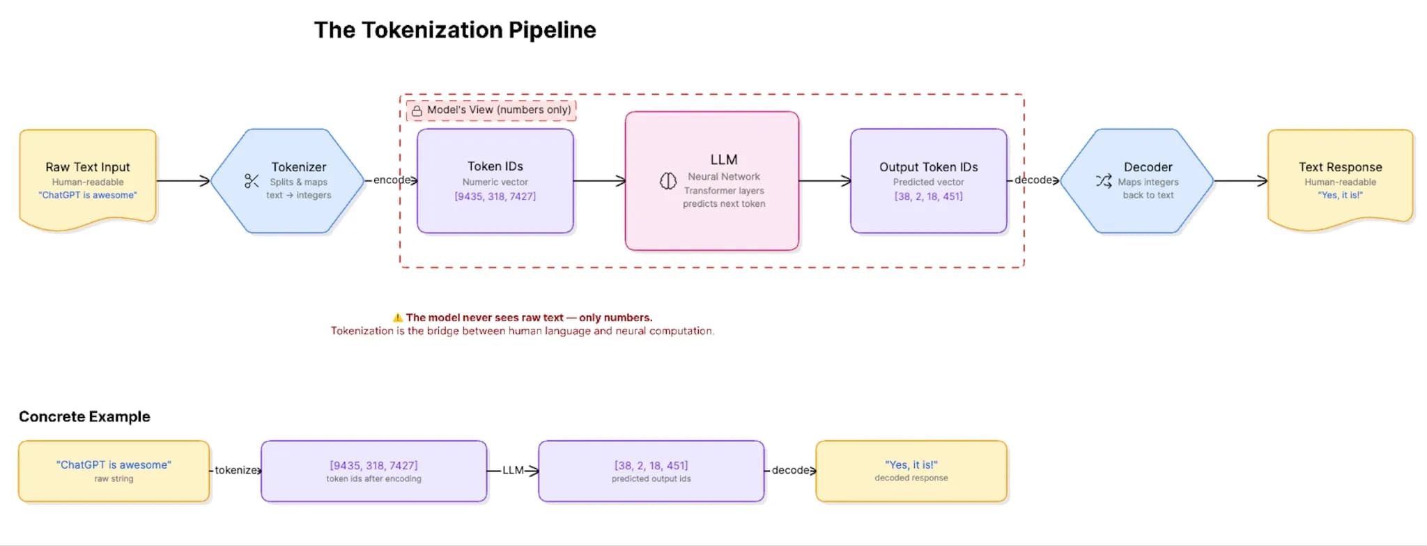 Diagram illustrating the AI tokenization pipeline. Raw text input ("ChatGPT is awesome") is tokenized into numerical token IDs, processed by a large language model (LLM), converted into output token IDs, and decoded into a text response ("Yes, it is!"). The graphic highlights that AI models operate on numbers rather than raw text.