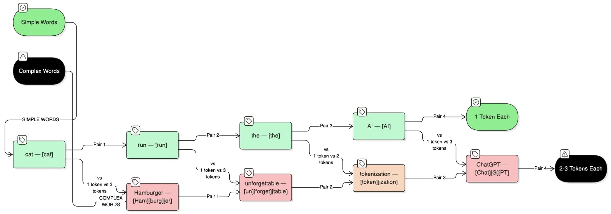 Infographic comparing token costs for simple and complex words in AI tokenization. Common words such as "cat," "run," "the," and "AI" are represented by a single token each, while more complex words like "Hamburger," "unforgettable," "tokenization," and "ChatGPT" are split into multiple subword tokens. The diagram demonstrates how word complexity affects token count and AI processing efficiency.