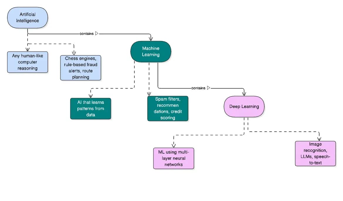 Diagram comparing artificial intelligence, machine learning, and deep learning with their relationships and practical applications.