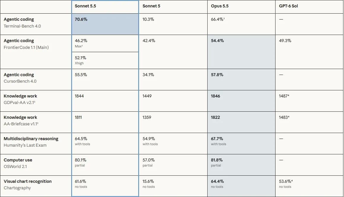 claude-sonnet-5-5-benchmark-results.webp