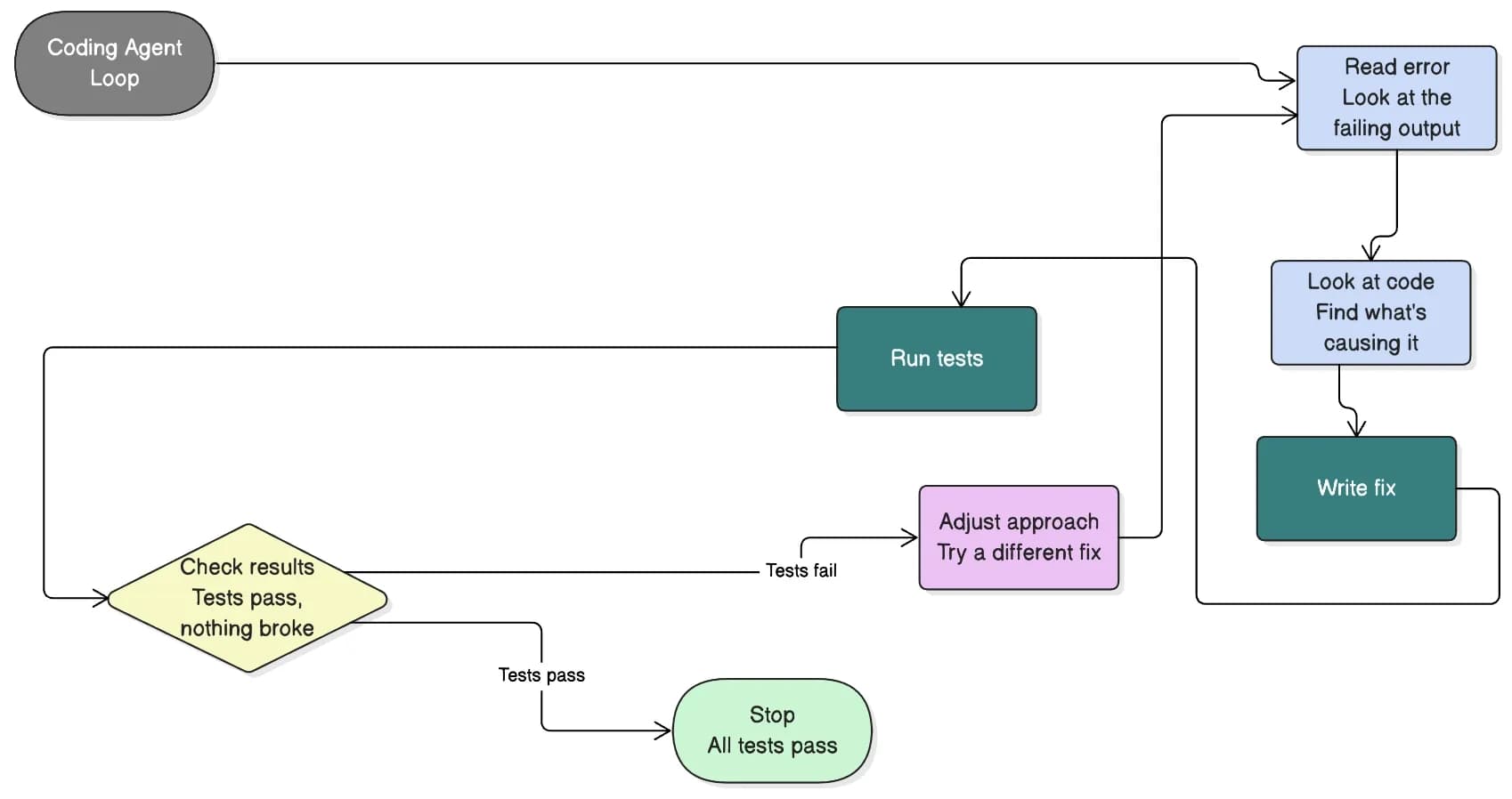 Coding agent loop showing error analysis, code review, fixes, testing, evaluation, retries, and stopping when all tests pass.