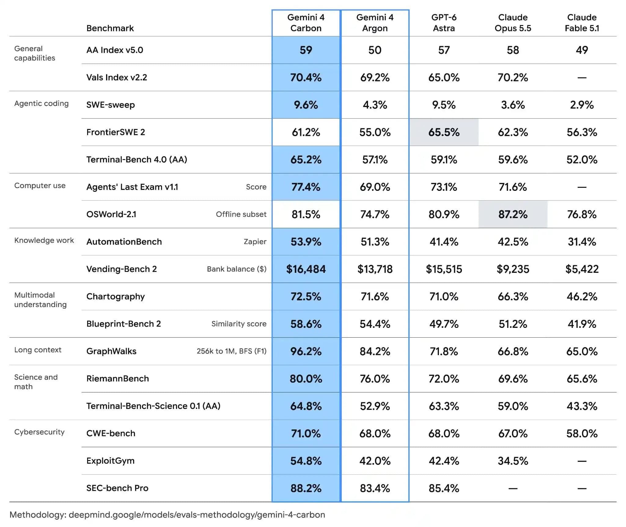 gemini-4-argon-benchmark-scores.webp
