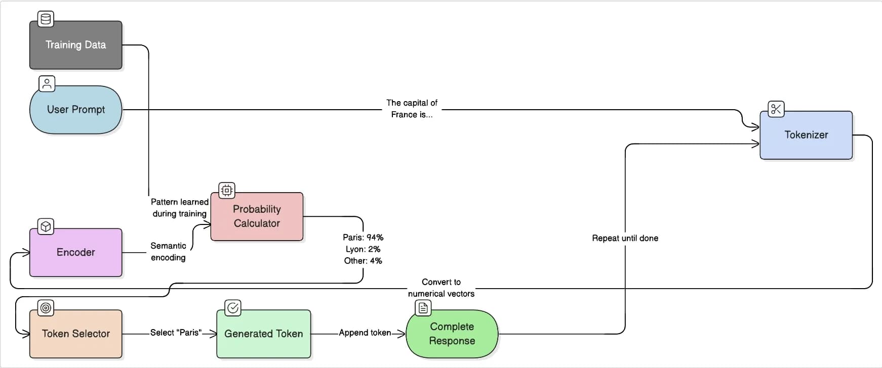 Diagram explaining how large language models generate text through tokenization, encoding, probability calculation, token selection, and repeated next-token prediction.