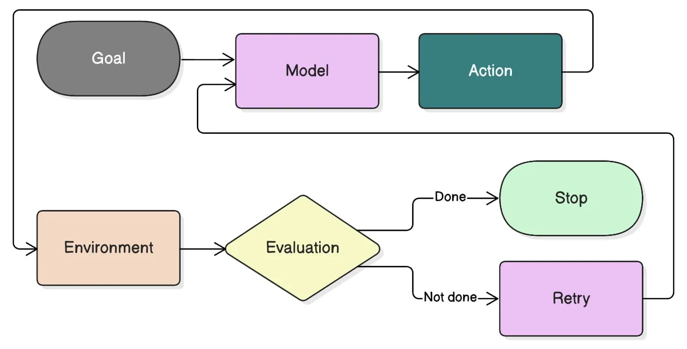 Loop engineering workflow showing a goal moving through a model, action, environment, and evaluation before stopping or retrying.