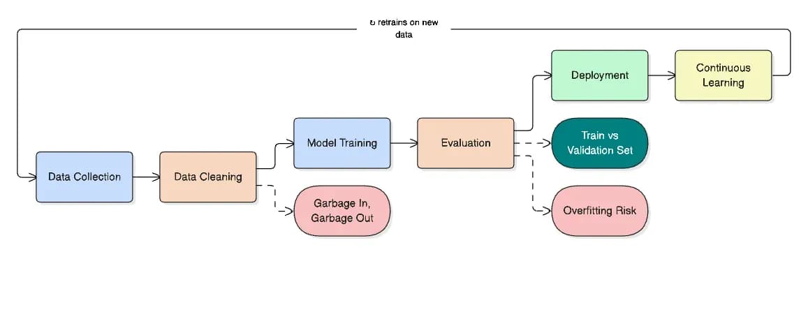 Machine learning workflow showing data collection, data cleaning, model training, evaluation, deployment, and continuous learning.
