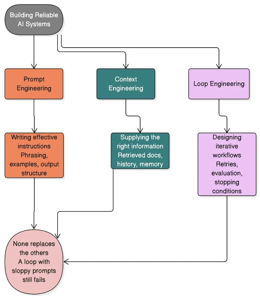Diagram comparing prompt engineering, context engineering, and loop engineering as complementary parts of building reliable AI systems.