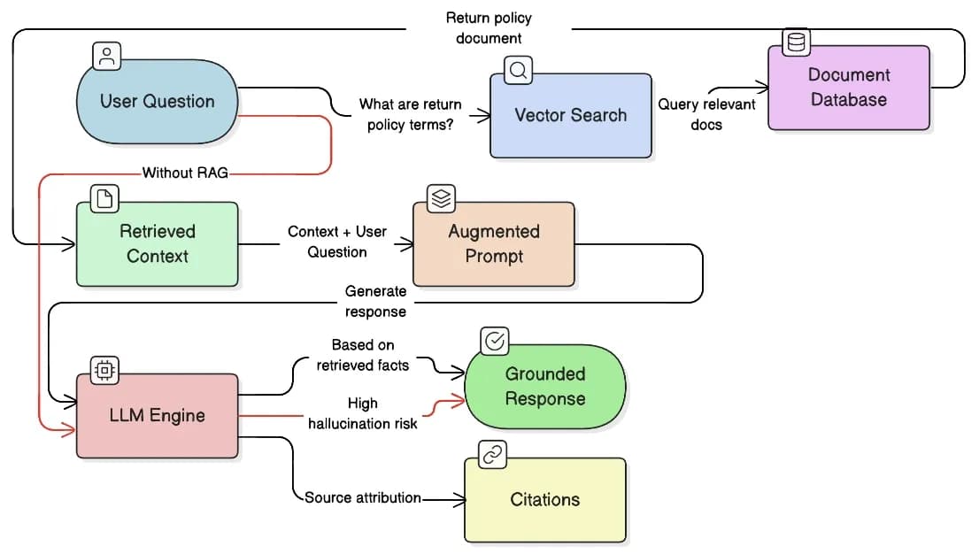 Diagram showing how retrieval-augmented generation uses vector search, retrieved context, augmented prompts, and citations to produce grounded AI responses and reduce hallucination risk.