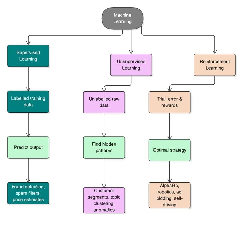 Diagram showing the three main types of machine learning: supervised, unsupervised, and reinforcement learning with examples and use cases.